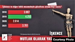Raporta êşkence û muameleya ya di navbera 2018-2021'an ya Weqfa Mafên Mirov ya Tirkîye (TÎHV)